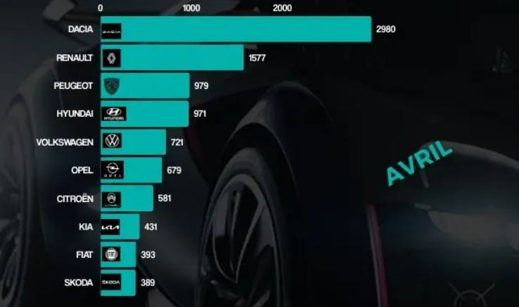 Top vente voiture maroc 2024 April